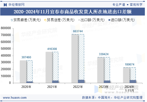 2020-2024年11月宜春市商品收发货人所在地进出口差额