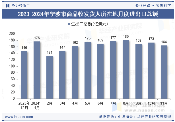 2023-2024年宁波市商品收发货人所在地月度进出口总额