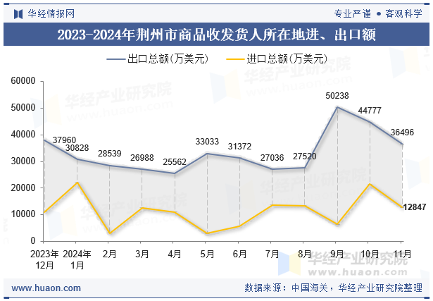 2023-2024年荆州市商品收发货人所在地进、出口额