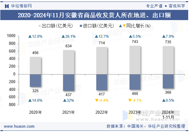 2020-2024年11月安徽省商品收发货人所在地进、出口额