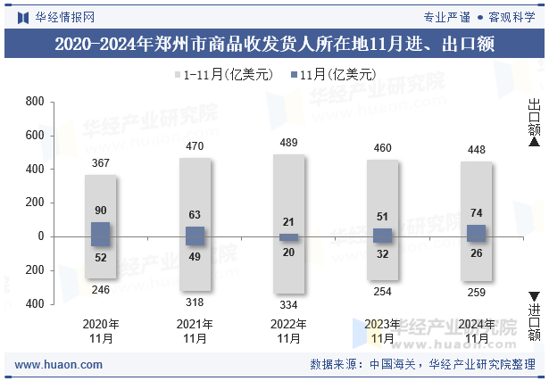 2020-2024年郑州市商品收发货人所在地11月进、出口额