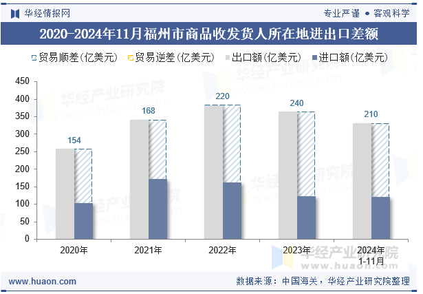 2020-2024年11月福州市商品收发货人所在地进出口差额