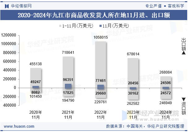 2020-2024年九江市商品收发货人所在地11月进、出口额