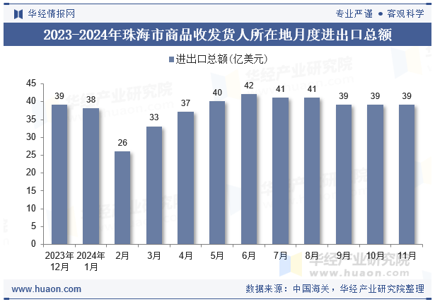 2023-2024年珠海市商品收发货人所在地月度进出口总额