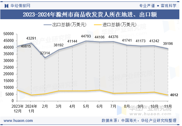 2023-2024年滁州市商品收发货人所在地进、出口额