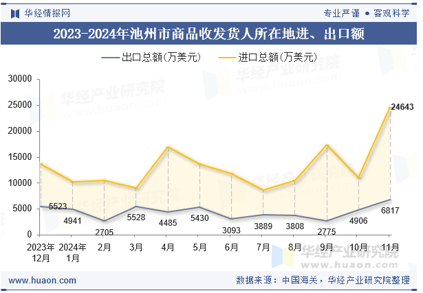 2023-2024年池州市商品收发货人所在地进、出口额