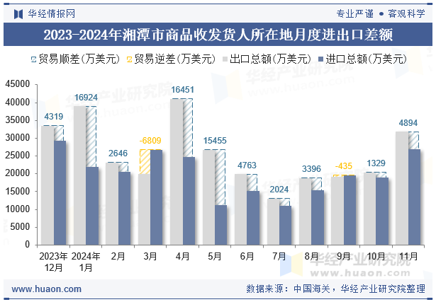 2023-2024年湘潭市商品收发货人所在地月度进出口差额