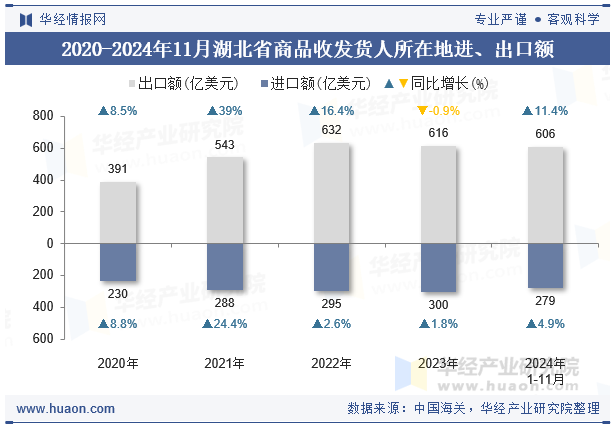 2020-2024年11月湖北省商品收发货人所在地进、出口额