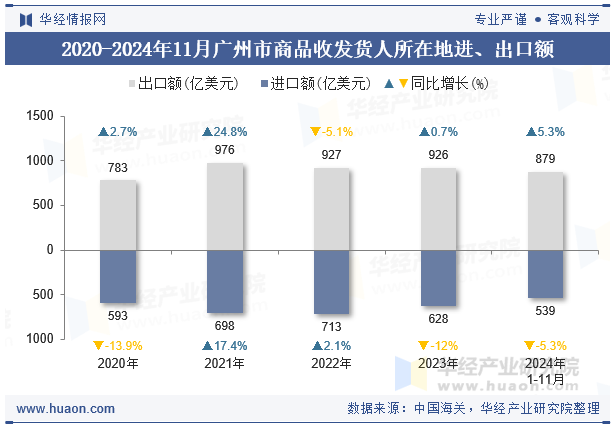 2020-2024年11月广州市商品收发货人所在地进、出口额