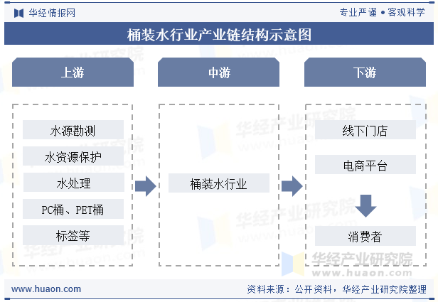 桶装水行业产业链结构示意图