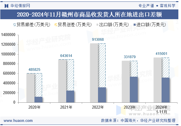 2020-2024年11月赣州市商品收发货人所在地进出口差额