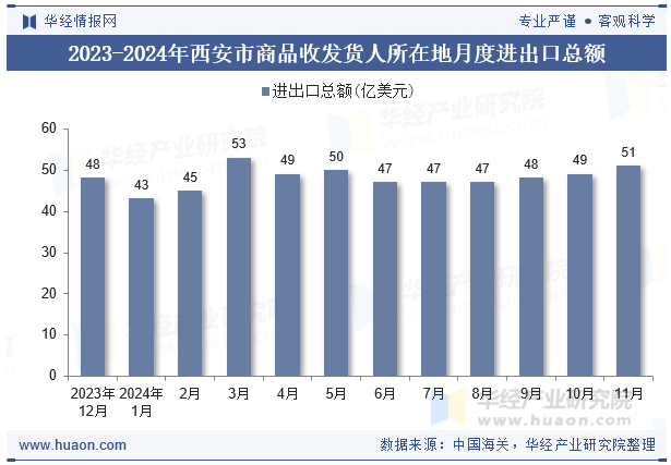 2023-2024年西安市商品收发货人所在地月度进出口总额