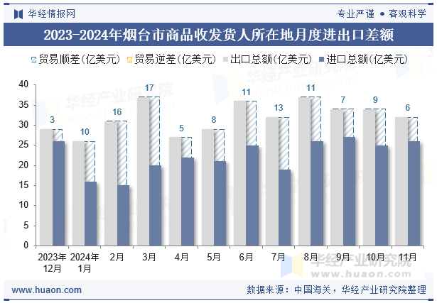 2023-2024年烟台市商品收发货人所在地月度进出口差额