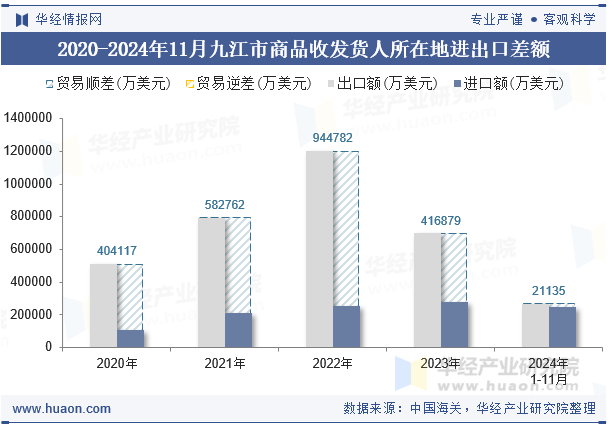 2020-2024年11月九江市商品收发货人所在地进出口差额