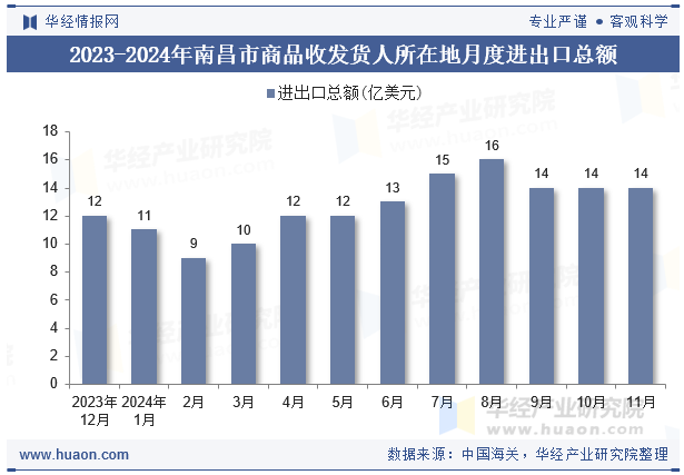 2023-2024年南昌市商品收发货人所在地月度进出口总额