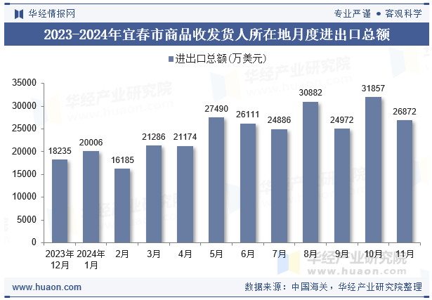 2023-2024年宜春市商品收发货人所在地月度进出口总额