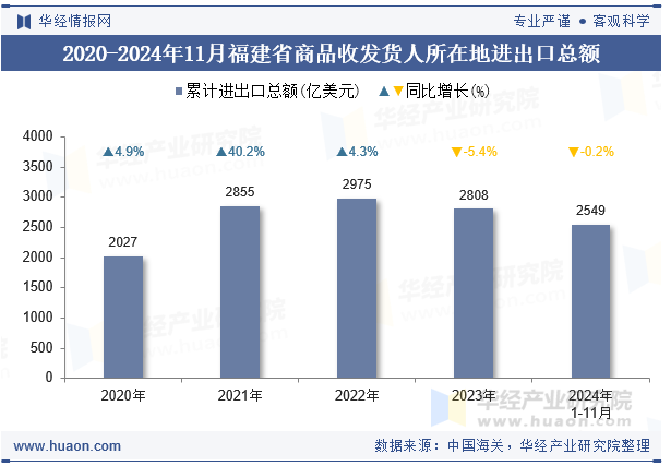 2020-2024年11月福建省商品收发货人所在地进出口总额