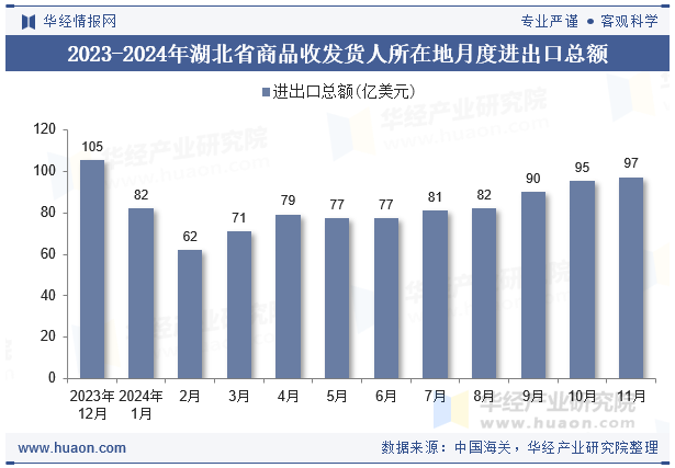 2023-2024年湖北省商品收发货人所在地月度进出口总额