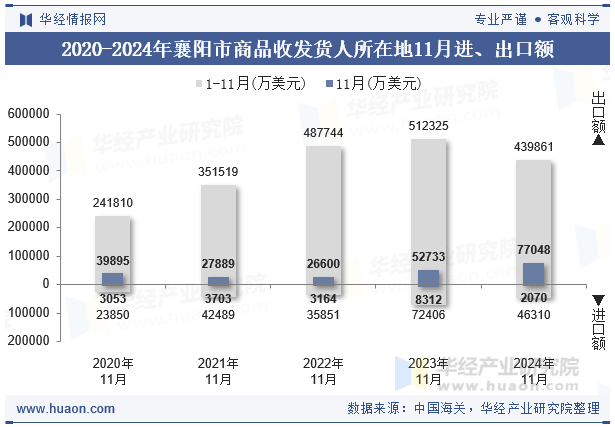 2020-2024年襄阳市商品收发货人所在地11月进、出口额