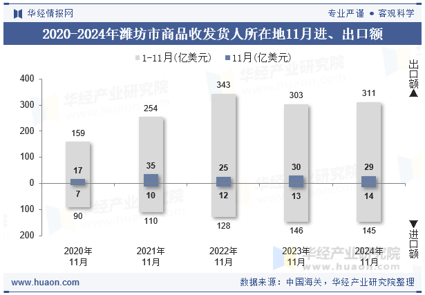 2020-2024年潍坊市商品收发货人所在地11月进、出口额