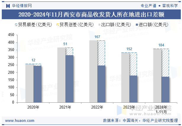 2020-2024年11月西安市商品收发货人所在地进出口差额