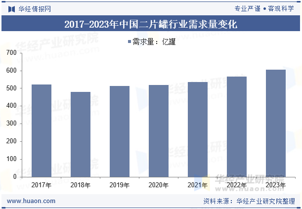 2017-2023年中国二片罐行业需求量变化