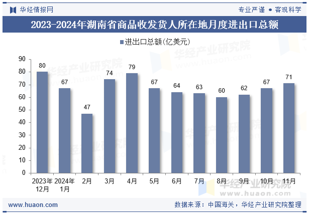 2023-2024年湖南省商品收发货人所在地月度进出口总额