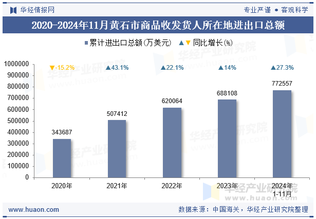 2020-2024年11月黄石市商品收发货人所在地进出口总额