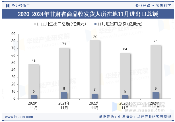 2020-2024年甘肃省商品收发货人所在地11月进出口总额