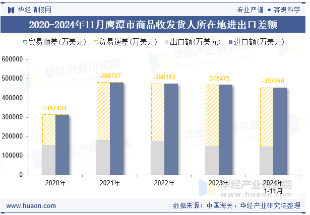 2020-2024年11月鹰潭市商品收发货人所在地进出口差额