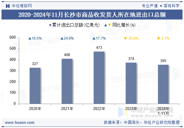 2020-2024年11月长沙市商品收发货人所在地进出口总额