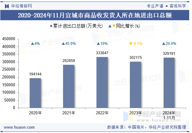 2020-2024年11月宣城市商品收发货人所在地进出口总额