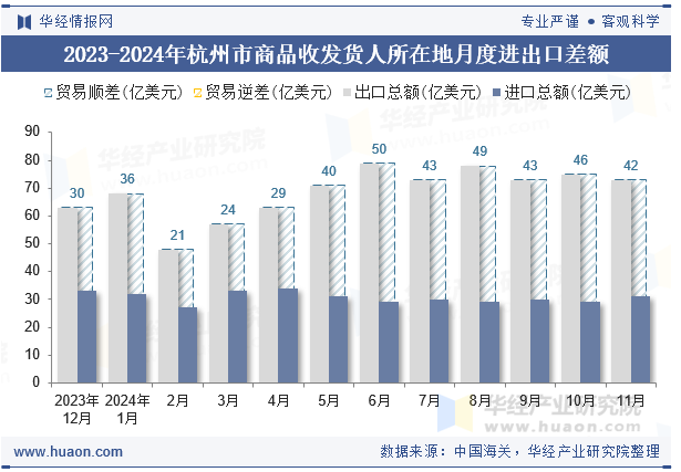 2023-2024年杭州市商品收发货人所在地月度进出口差额