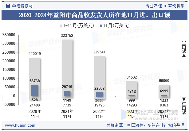 2020-2024年益阳市商品收发货人所在地11月进、出口额