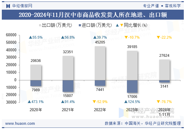 2020-2024年11月汉中市商品收发货人所在地进、出口额