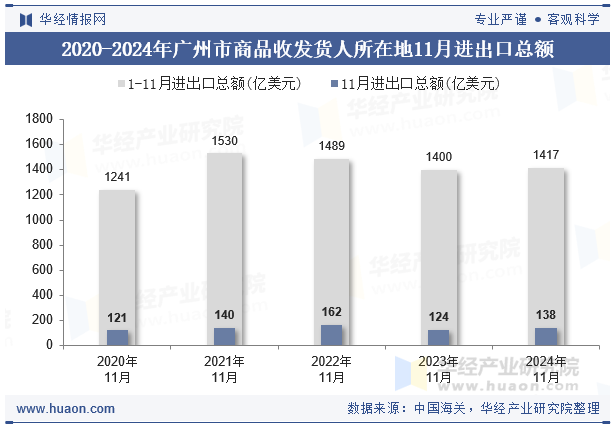 2020-2024年广州市商品收发货人所在地11月进出口总额