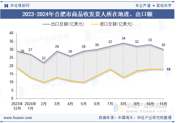 2023-2024年合肥市商品收发货人所在地进、出口额