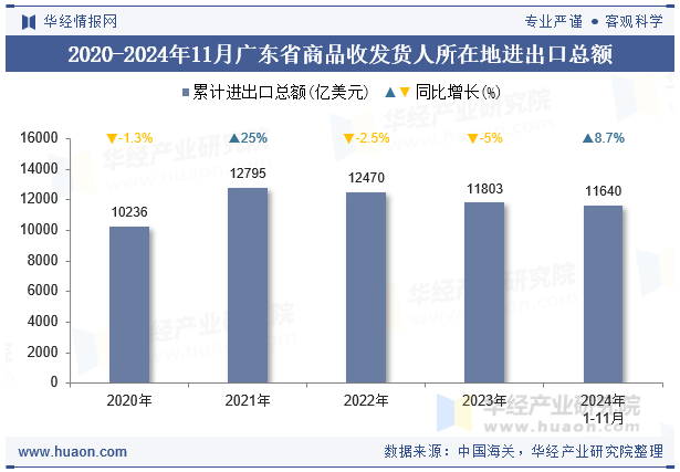 2020-2024年11月广东省商品收发货人所在地进出口总额