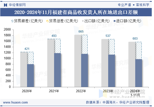 2020-2024年11月福建省商品收发货人所在地进出口差额