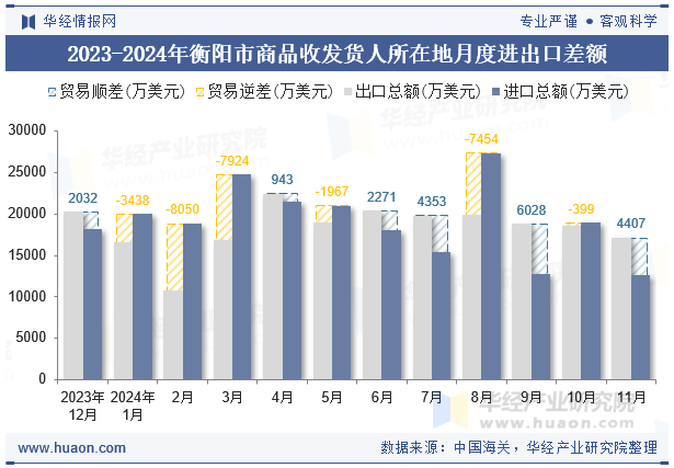 2023-2024年衡阳市商品收发货人所在地月度进出口差额