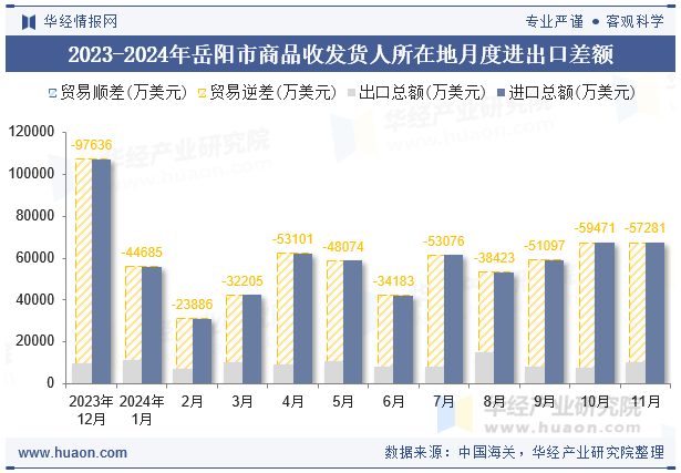 2023-2024年岳阳市商品收发货人所在地月度进出口差额