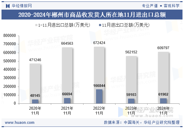 2020-2024年郴州市商品收发货人所在地11月进出口总额