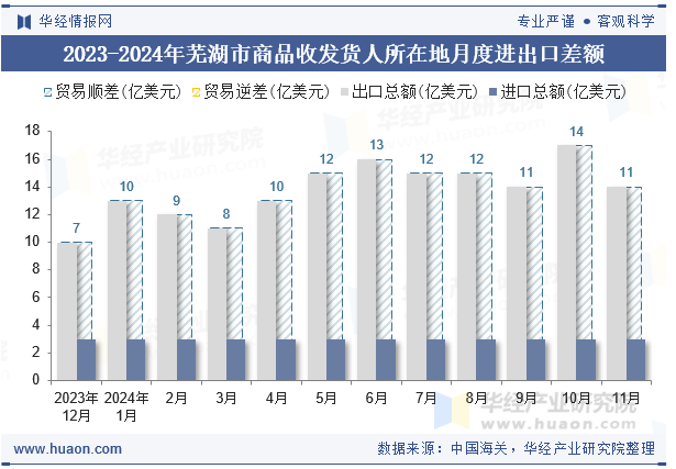 2023-2024年芜湖市商品收发货人所在地月度进出口差额