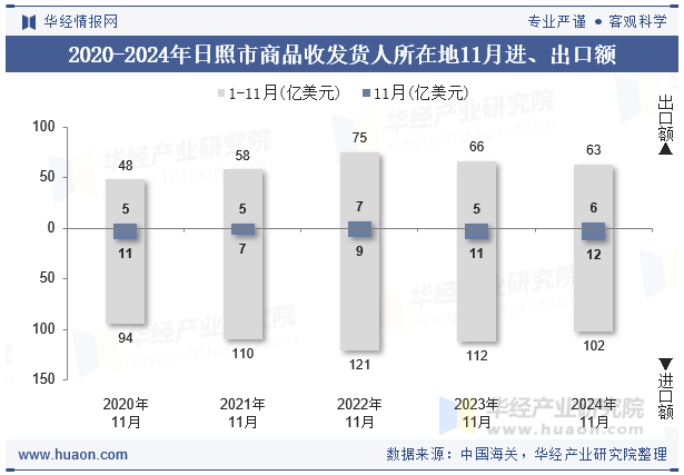 2020-2024年日照市商品收发货人所在地11月进、出口额