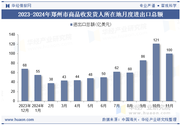 2023-2024年郑州市商品收发货人所在地月度进出口总额