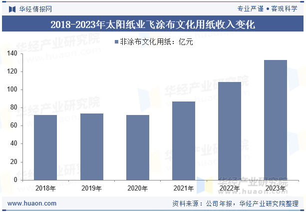 2018-2023年太阳纸业飞涂布文化用纸收入变化