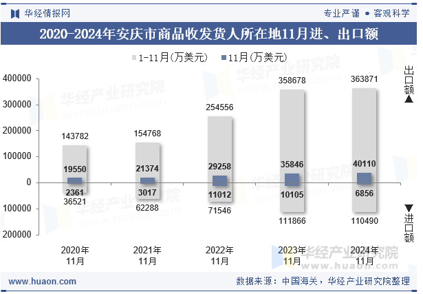 2020-2024年安庆市商品收发货人所在地11月进、出口额