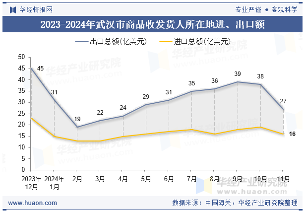 2023-2024年武汉市商品收发货人所在地进、出口额