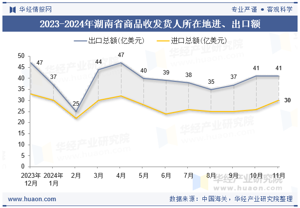 2023-2024年湖南省商品收发货人所在地进、出口额