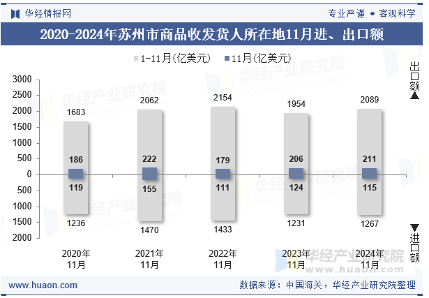 2020-2024年苏州市商品收发货人所在地11月进、出口额